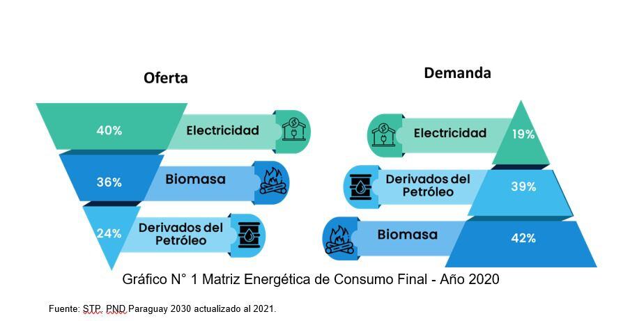 Oferta y demanda de la energía en el país, según el consumo de 2020.
