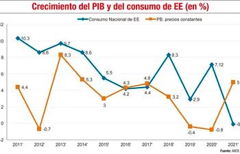 CRECIMIENTO DEL PIB Y DEL CONSUMO DE EE (EN %)