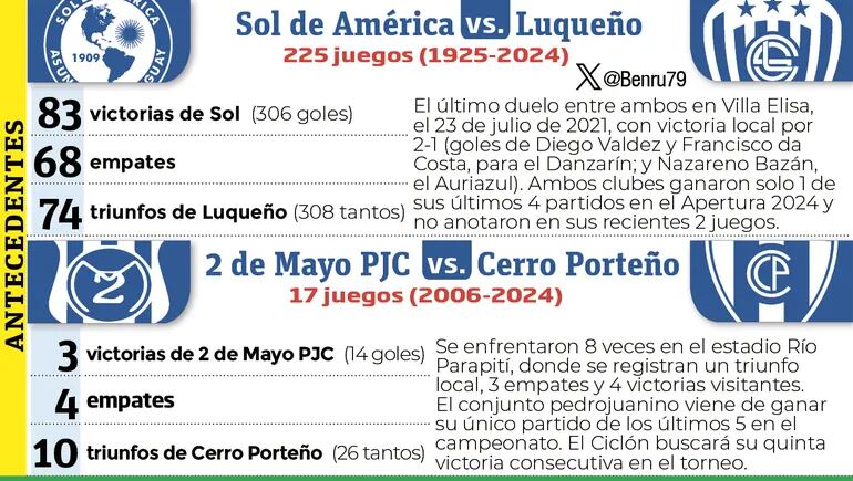 Antecedentes - Sol de América vs. Luqueño - 2 de Mayo PJC vs. Cerro Porteño
