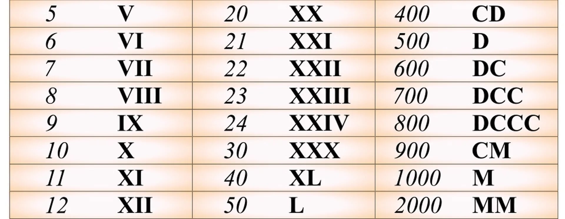 Numeración romana - Escolar - ABC Color