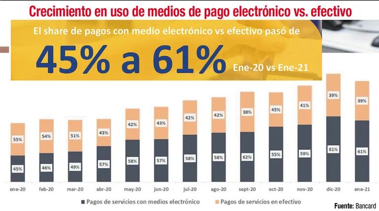 Pagos con medios de electrónicos vs efectivo pasaron del 45% en enero 2020, al 61% en enero 2021.