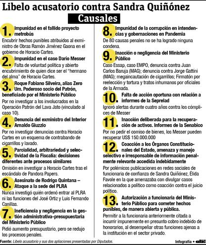 Los 13 puntos de la acusación que componen el libelo acusatorio contra la fiscal general del Estado, Sandra Quiñónez.