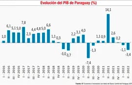 EVOLUCIÓN DEL PIB DE PARAGUAY (%)