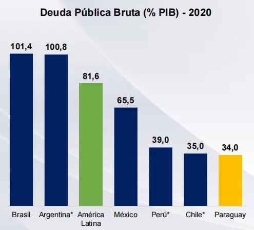 Informe del Ministerio de Hacienda sobre la deuda pública con relación a otros países.
