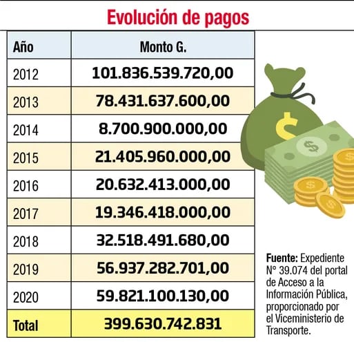 EVOLUCIÓN DE PAGOS