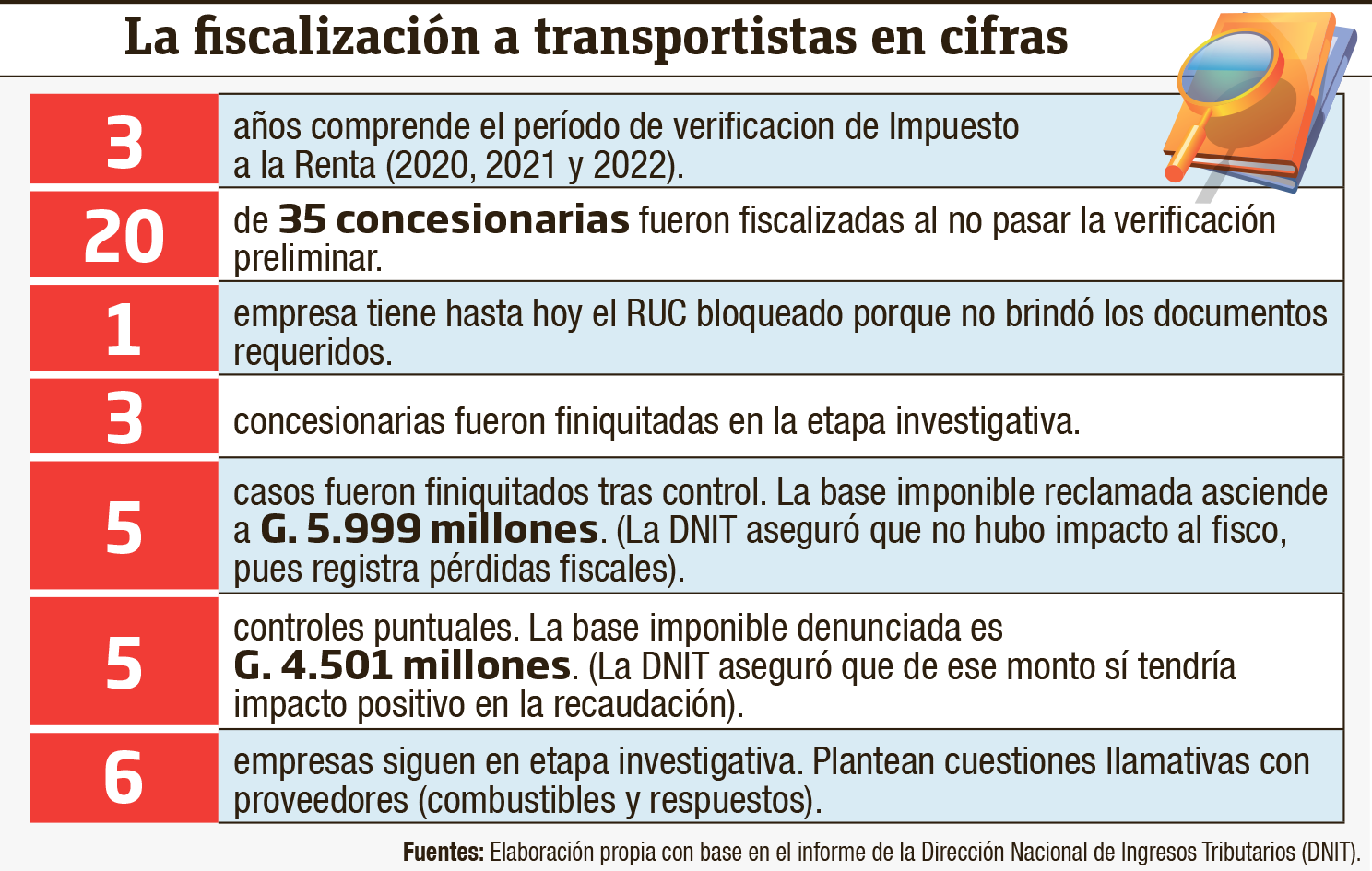 Resumen de la fiscalización impositiva a las concesionarias del Viceministerio de Transporte, según DNIT.