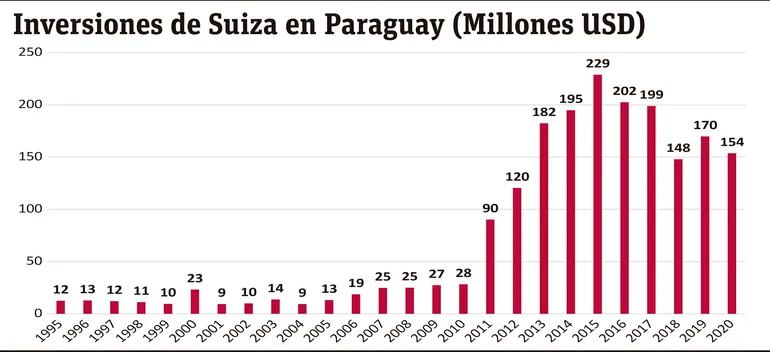 Inversiones de Suiza en Paraguay (Millones USD)