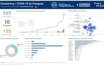 Reporte detallado de casos de COVID-19 en Paraguay hasta el 9 de mayo.