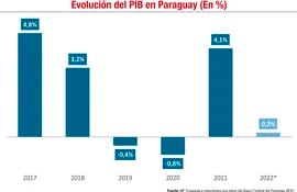 EVOLUCIÓN DEL PIB EN PARAGUAY (EN %)