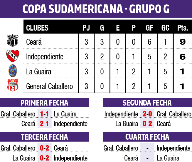 Clasificación Grupo G de la Copa Libertadores