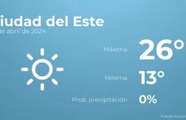 weather?weatherid=11&tempmax=26&tempmin=13&prep=0&city=Ciudad+del+Este&date=18+de+abril+de+2024&client=ABCP&data_provider=accuweather&dimensions=1200,630