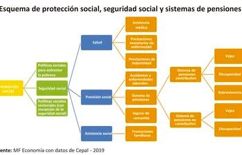 PROTECCIÓN SOCIAL, SEGURIDAD SOCIAL Y SISTEMAS DE PENSIONES