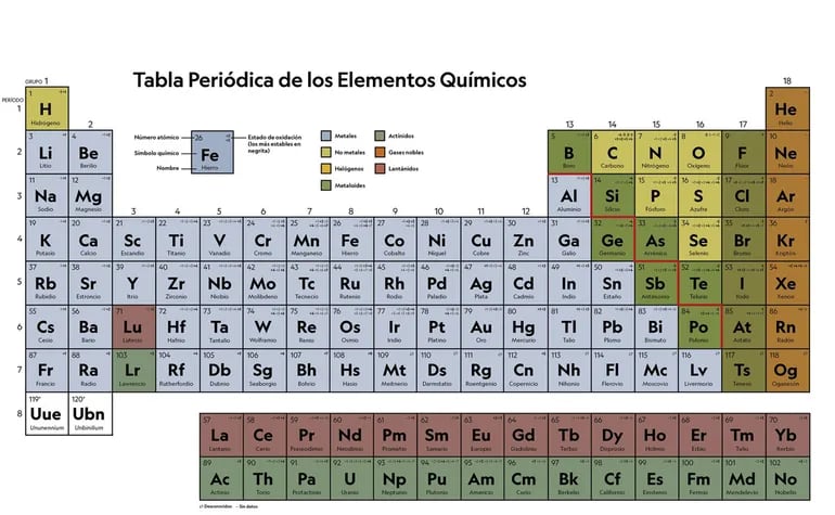 Tabla Periódica de los elementos