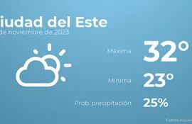 weather?weatherid=13&tempmax=32&tempmin=23&prep=25&city=Ciudad+del+Este&date=29+de+noviembre+de+2023&client=ABCP&data_provider=accuweather&dimensions=1200,630