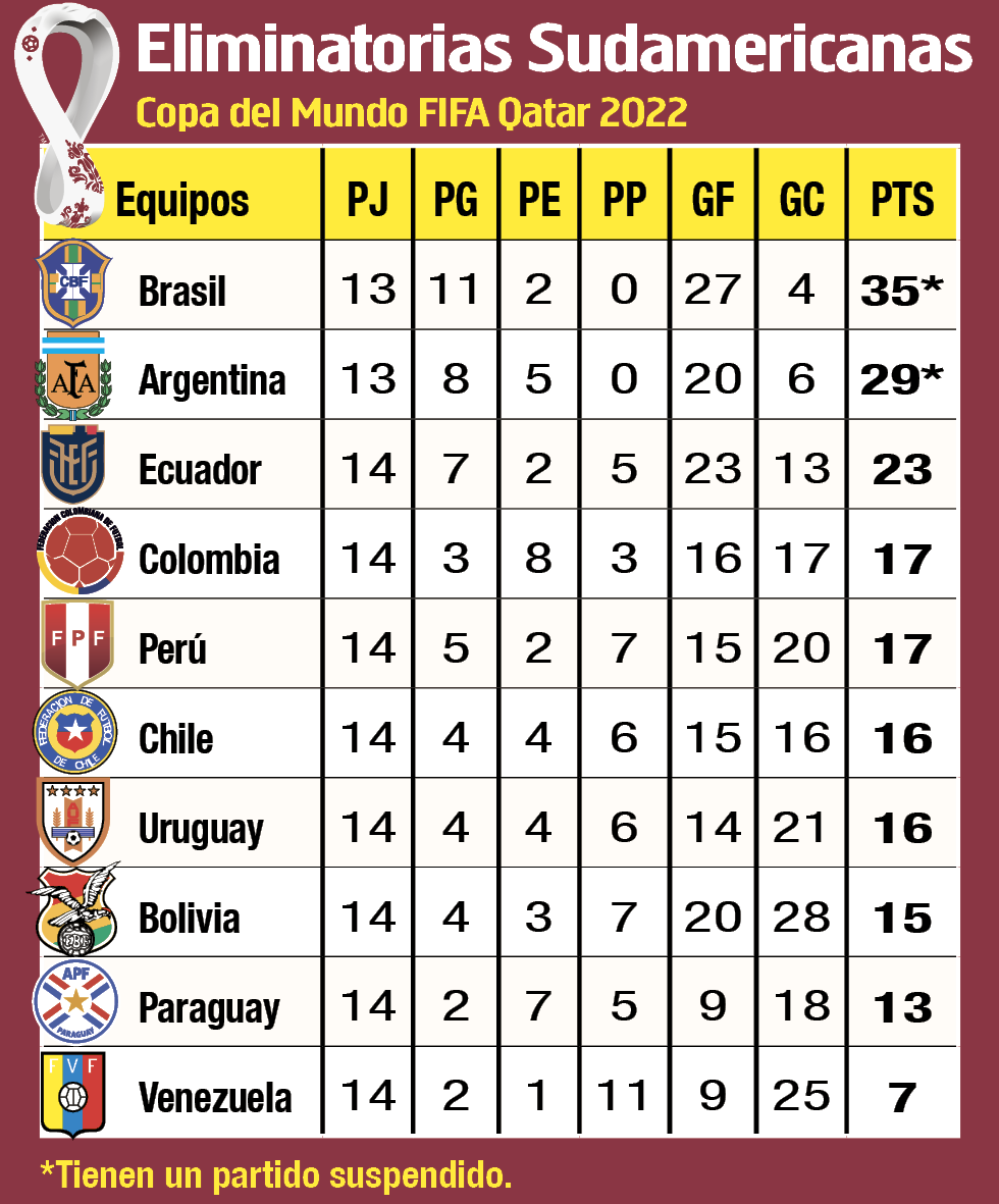 Tabla de clasificación de las Eliminatorias Sudamericanas