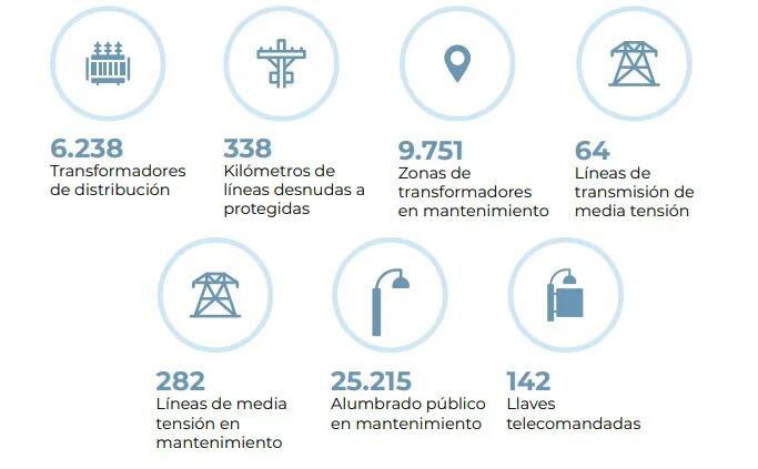 Obras de la ANDE destacadas en el informe de gestión.
