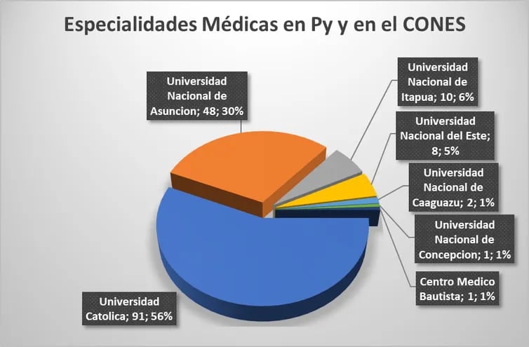 De 161 especialidades médicas habilitadas en el país, 91 son ofertas de la Universidad Católica, según el Círculo Paraguayo de Médicos.