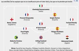Infografía con las estrellas del fútbol que no disputarán el Mundial de Catar dado que sus selecciones no se clasificaron para el torneo o que se lo pierden por lesión - AFP / AFP