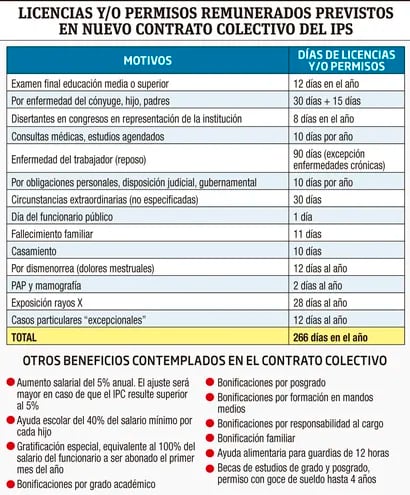 Licencias y permisos remunerados previstos en nuevo contrato colectivo del IPS