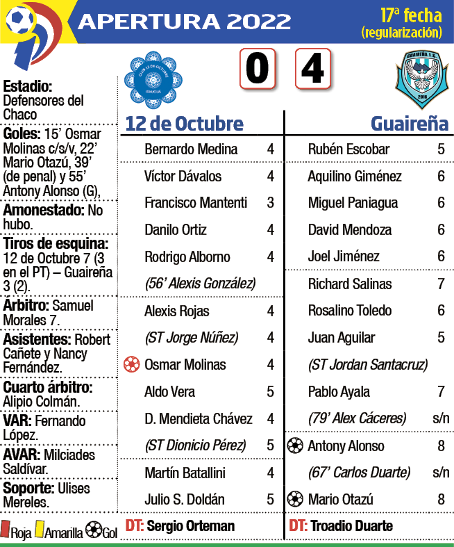 Ficha del partido 12 de Octubre - Guaireña