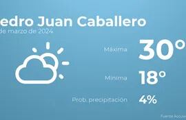 weather?weatherid=12&tempmax=30&tempmin=18&prep=4&city=Pedro+Juan+Caballero&date=27+de+marzo+de+2024&client=ABCP&data_provider=accuweather&dimensions=1200,630