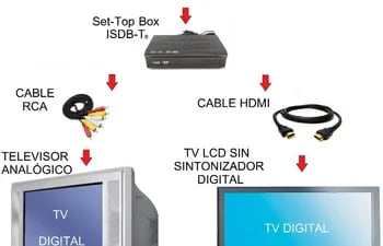 Imagen ilustrativa compartida por la Conatel sobre el apagón analógico y el artefacto que deberá ser conectado para los televisores que no tengan sintonizador digital.