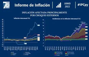 Informe de inflación correspondiente al mes de julio