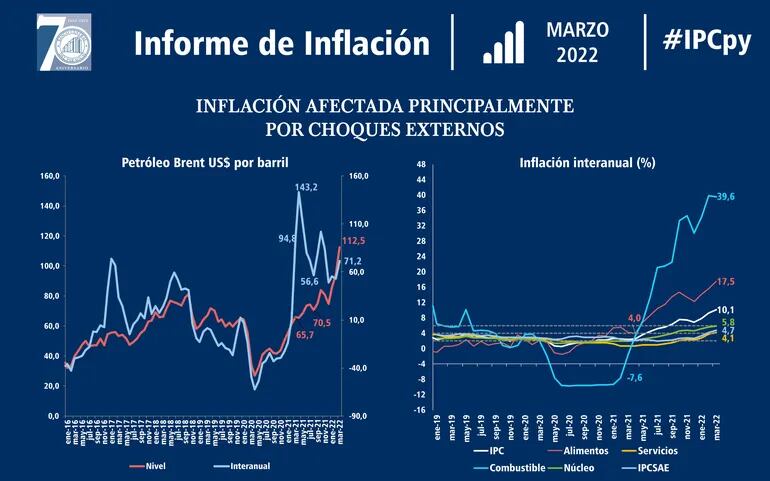 Reporte de inflación correspondiente al mes de marzo de 2022