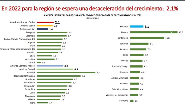 Proyección de Cepal sobre desempeño del PIB en América Latina y el Caribe