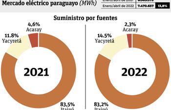 Mercado eléctrico paraguayo