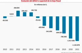 Evolución del déficit en la Caja Fiscal 2010-2021