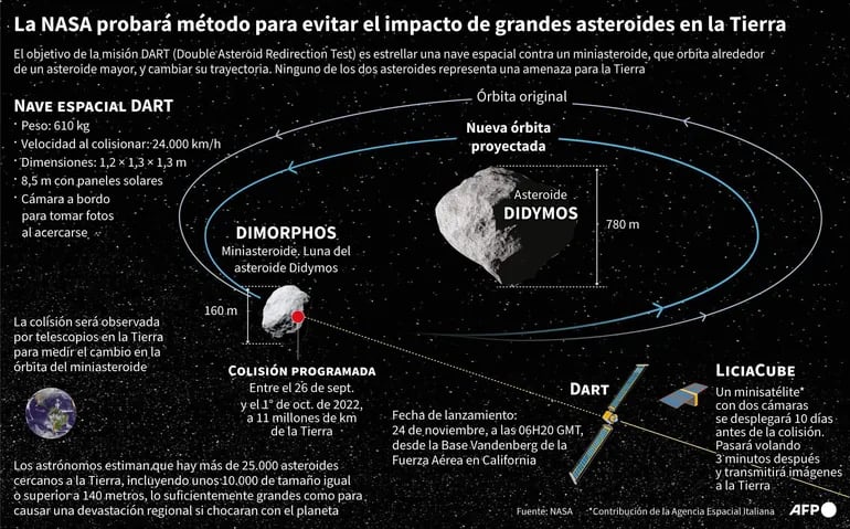 Gráfico sobre la misión DART de la NASA, que pretende estrellar una pequeña nave espacial contra un mini-asteroide para cambiar su trayectoria, como prueba para cualquier asteroide potencialmente peligroso en el futuro - AFP / AFP
