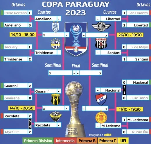 El camino a la final de la Copa Paraguay
