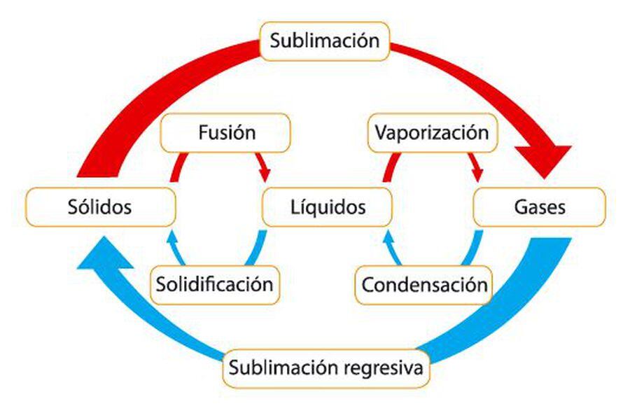 Cambios De Estado Fisico Escolar Abc Color