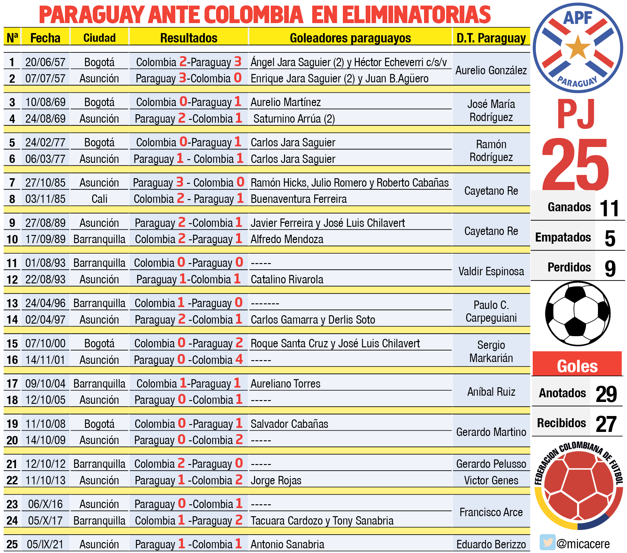 Historial de partidos, Paraguay-Colombia en Eliminatorias