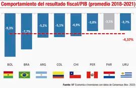 COMPORTAMIENTO DEL RESULTADO FISCAL/PIB