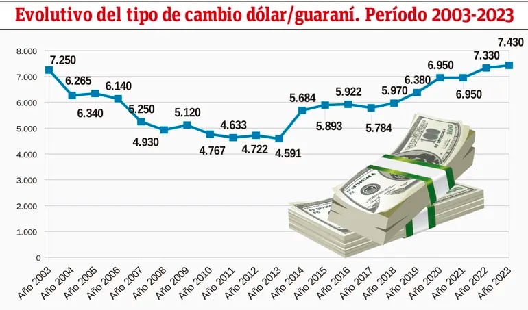 Evolutivo del tipo de cambio dólar/guaraní. Período 2003-2023