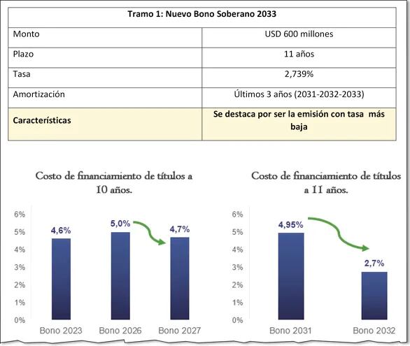 Gráficos que aparecen en el informe del Ministerio de Hacienda respecto a la colocación de bonos.