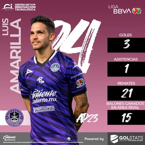 Luis Amarilla y sus números con el Mazatlán en el torneo Apertura 2023 de México: 3 goles, 1 asistencia, 21 remates y 15 balones ganados en área rival.