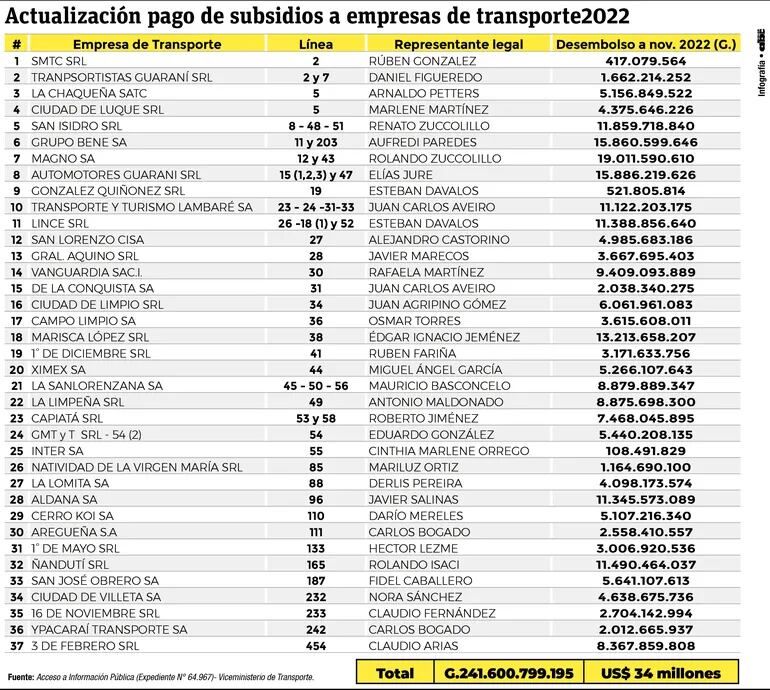 Resumen de pagos de subsidios a empresas de transporte público a noviembre del 2022 publicado por ABC.