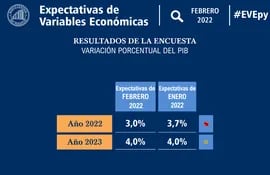 Expectativa de Variables Económicas (EVE) correspondiente a febrero 2022
