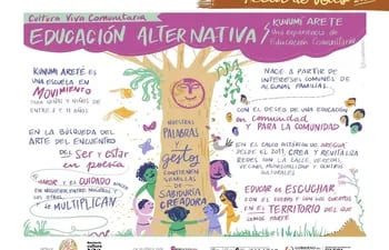 Gráfica sobre el articulo de Educación Alternativa sobre la experiencia de la Escuela Kunumi Arete, en la ciudad de Areguá.