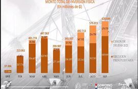 Flyer del monto total de inversión física presentado por el MOPC, en el foro Cavialpa 2021.