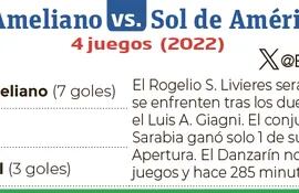 Antecedentes de los encuentros entre Sportivo Ameliano y Sol de América, que completarán esta noche la décima ronda del torneo Apertura.