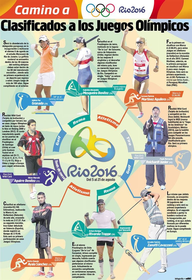 Clasificados a los Juegos Olímpicos Infografías ABC Color