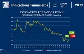 El reporte de indicadores financieros correspondiente al mes de marzo muestra un repunte progresivo en la tasa de interés activa para préstamos.