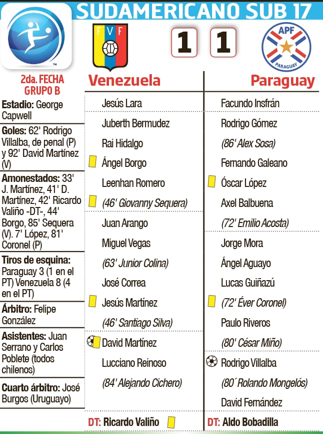 Detalles del partido Venezuela - Paraguay en el Sudamericano Sub 17