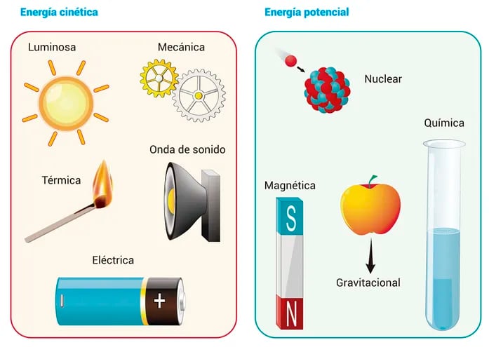 Otras formas de energía - Escolar - ABC Color