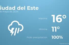weather?weatherid=54&tempmax=16&tempmin=11&prep=100&city=Ciudad+del+Este&date=18+de+mayo+de+2024&client=ABCP&data_provider=accuweather&dimensions=1200,630