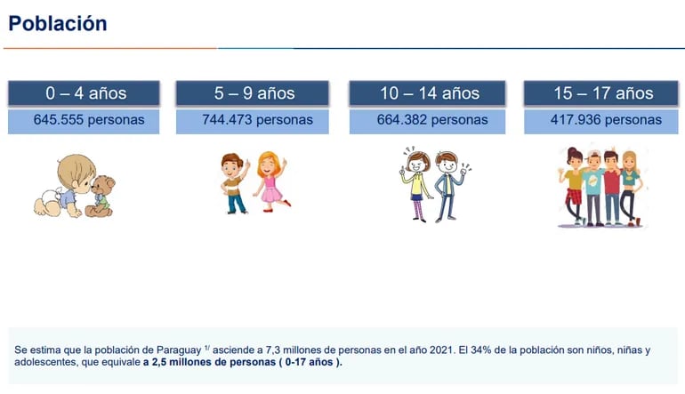 Población de niños y adolescentes en nuestro país por edades